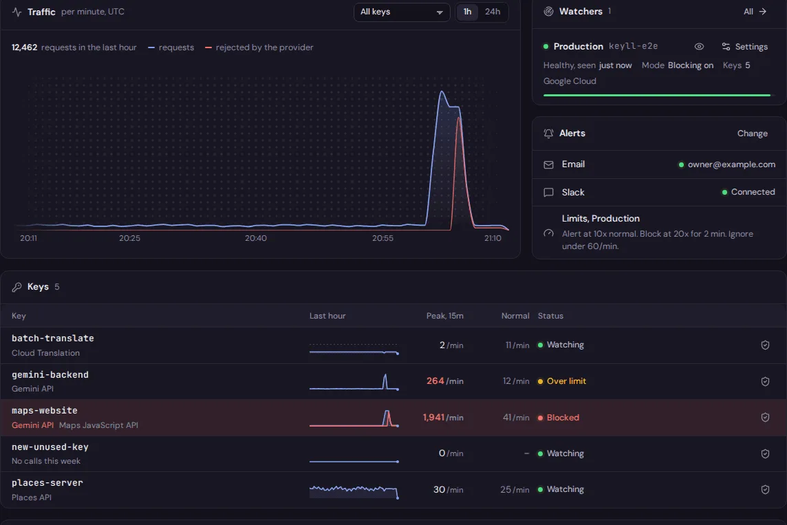 Traffic chart and keys table: maps-website at 1,941 requests a minute against a normal 41, marked Blocked.